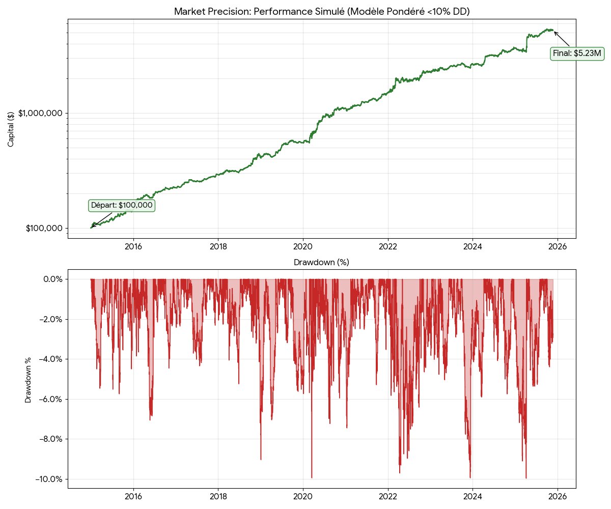 Equity curve & drawdown 2015-2025